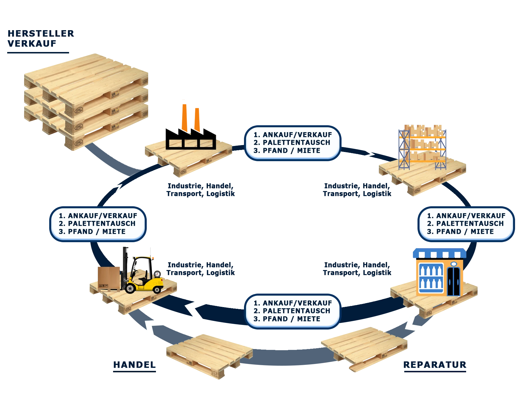 Palettenkreislauf: Ankauf, Verkauf, Palettentausch und Reparatur im europäischen Logistiksystem